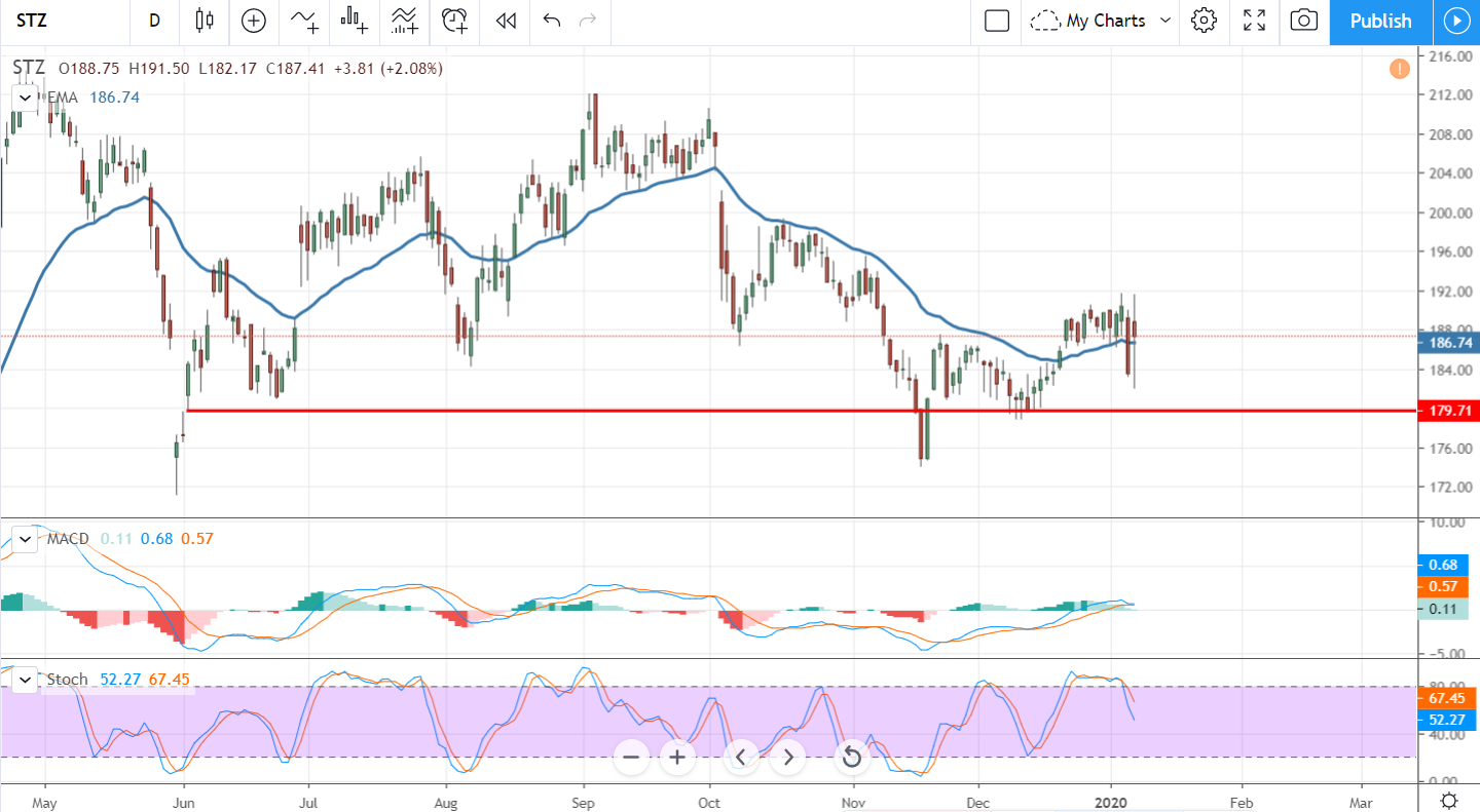 Constellation Brands Star Is Rising, Revenue And Earnings Beat Consensus